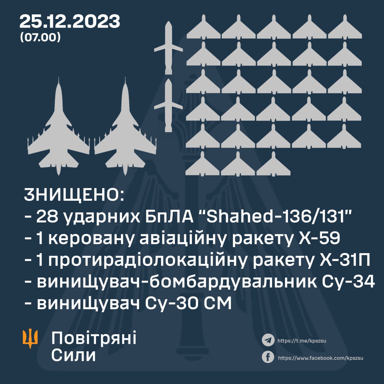 За різдвяну ніч над Україною збито 28 «Шахедів», дві ракети та два літаки російських окупантів