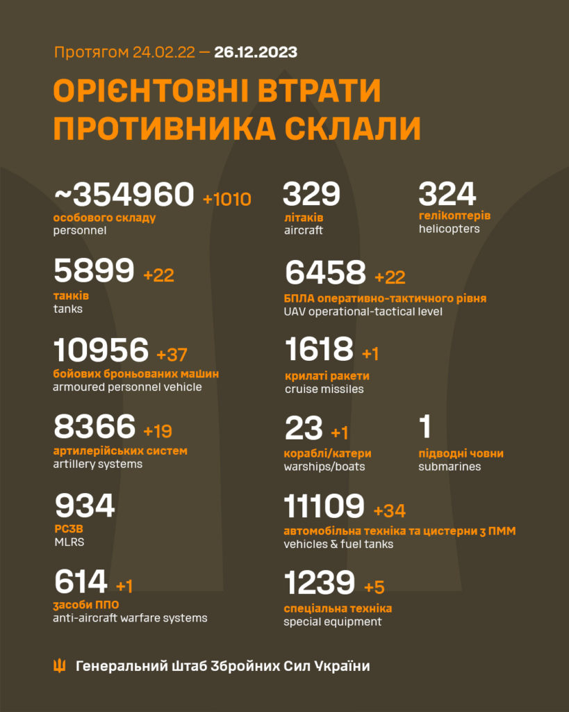 За добу в Україні ліквідовано ще 1010 окупантів, загалом – понад 354 тисячі. Повні втрати ворога 1