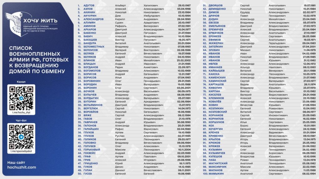 Проєкт «Хочу жить» опублікував перших 200 імен російських військовополонених, яких відмовляється забирати росія 1