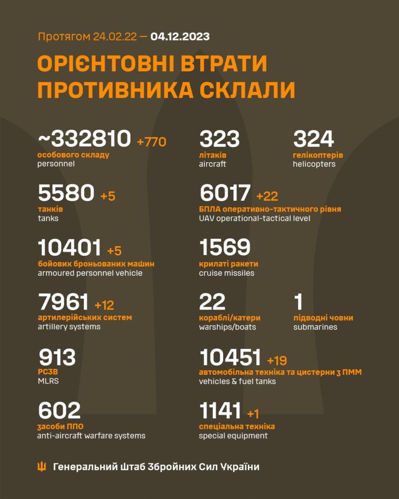 За добу в Україні знищено ще 770 окупантів. Повні втрати ворога 2