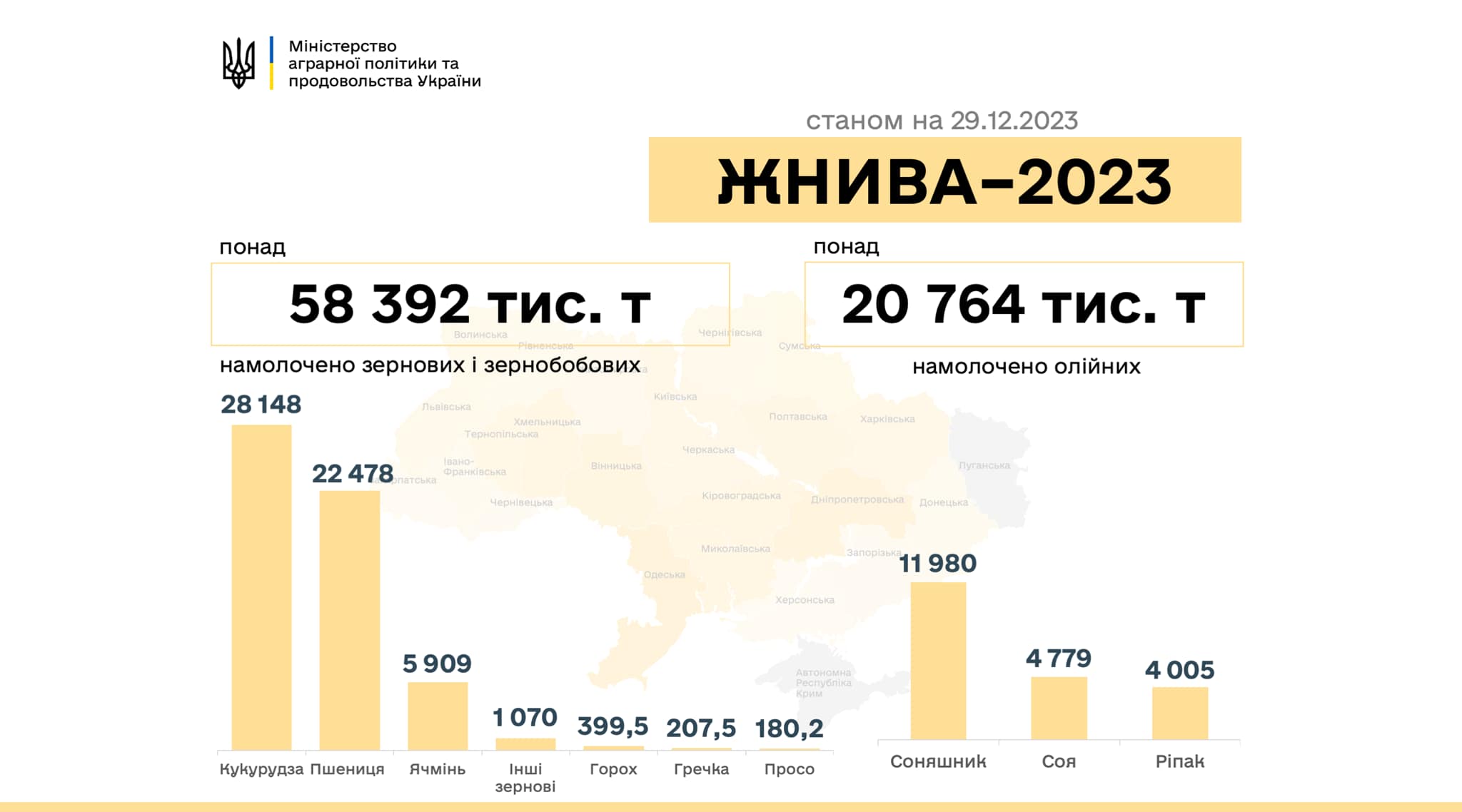 Жнива-2023: за тиждень плюс ще 462 тис.тонн – в Україні намолочено 79,2 млн тонн нового врожаю