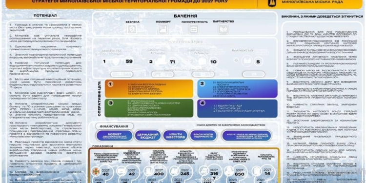 У Миколаєві презентували Стратегію розвитку міста до 2027 року. Що далі?