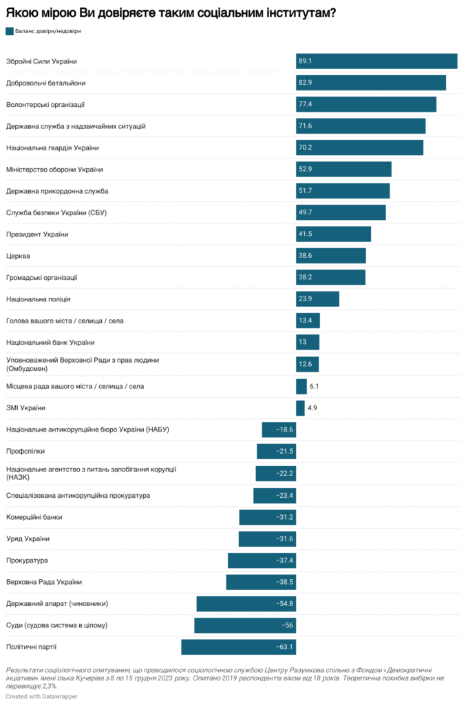 Найменше із владних інституцій українці довіряють місцевій владі (ІНФОГРАФІКА) 1