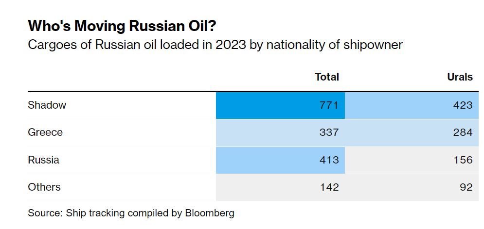 Повний санкційний провал. Доходи РФ від продажу нафти перевищили довоєнні і склали в жовтні $11,3 млрд. 2