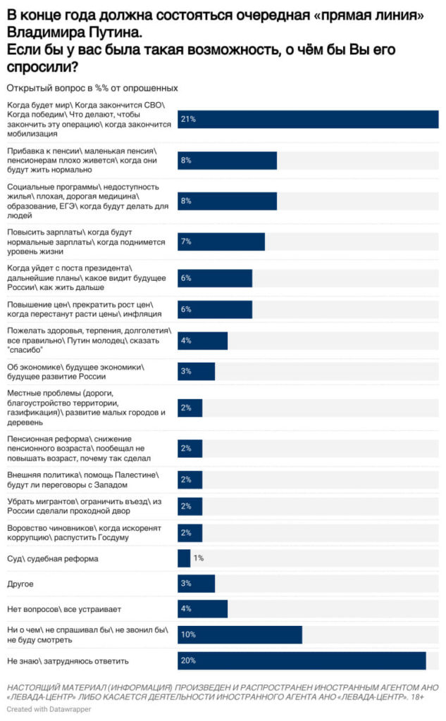 Про що росіяни хотіли б запитати у Путіна? Дослідження напередодні 2