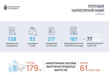 Кокаїн, амфетамін та мефедрон: за рік ДБР вилучило в Україні майже 180 кілограмів наркотиків