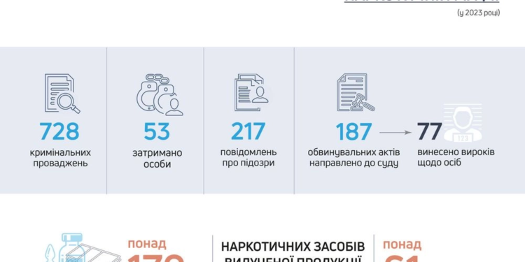 Кокаїн, амфетамін та мефедрон: за рік ДБР вилучило в Україні майже 180 кілограмів наркотиків