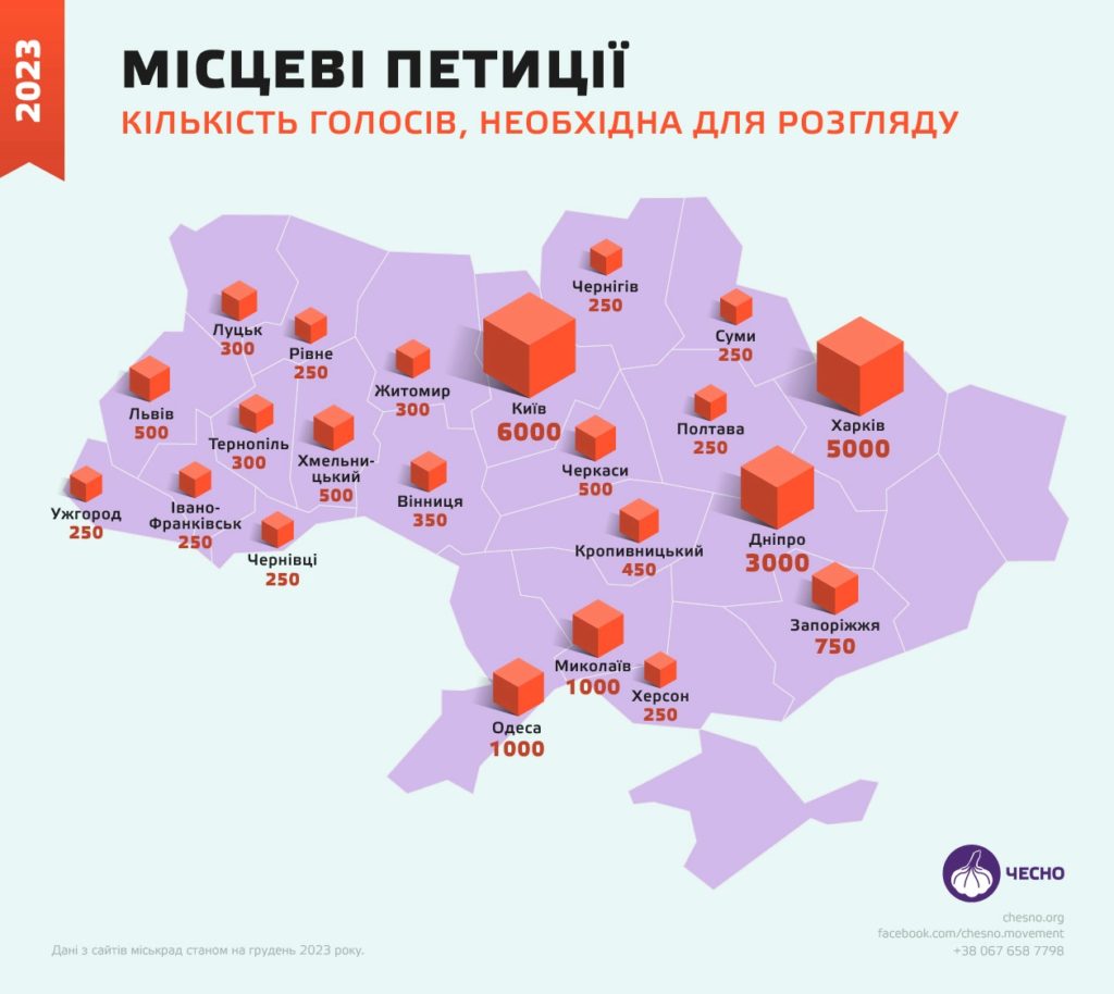 Міськради трьох південних міст з початку повномасштабної війни закрили доступ до реєстрації петицій – Миколаїв зокрема (ІНФОГРАФІКА) 4