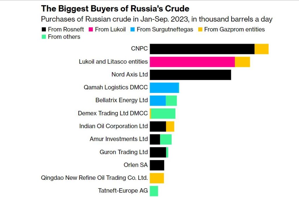 Повний санкційний провал. Доходи РФ від продажу нафти перевищили довоєнні і склали в жовтні $11,3 млрд. 4