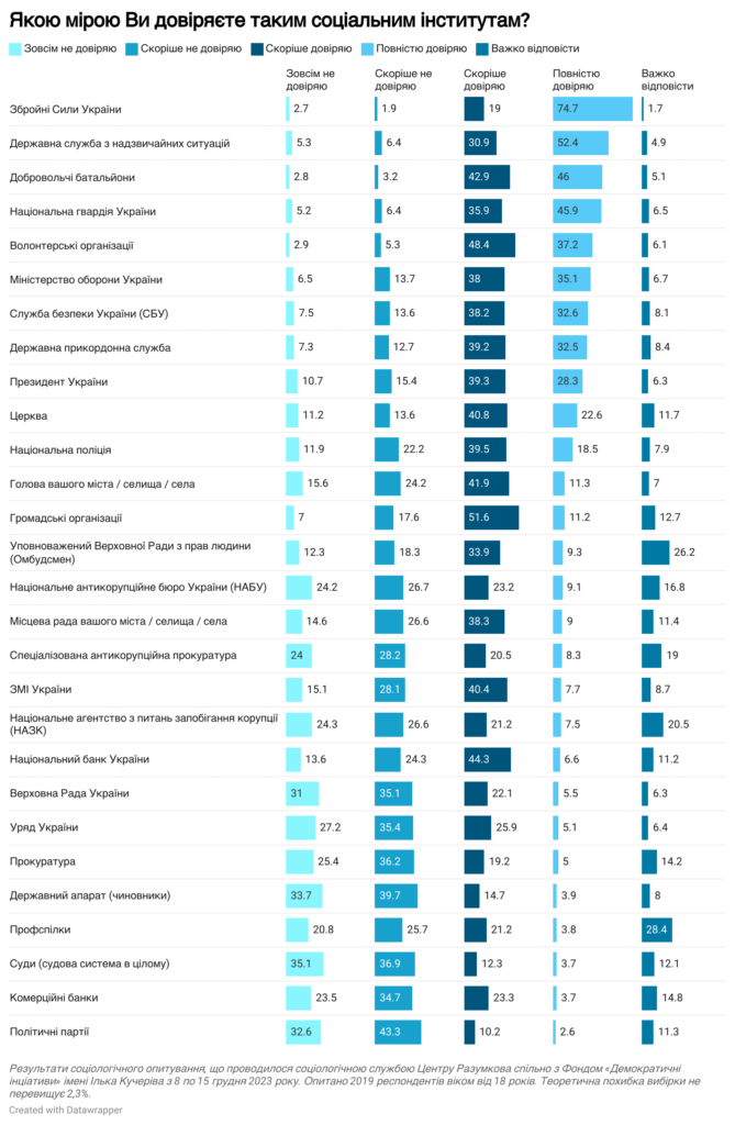 Найменше із владних інституцій українці довіряють місцевій владі (ІНФОГРАФІКА) 3