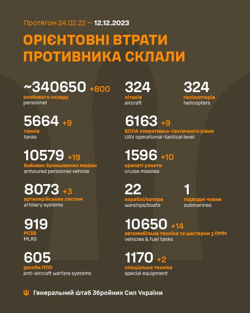 За добу в Україні ліквідовано ще 800 окупантів, загалом – понад 340 тисяч. Повні втрати ворога 1