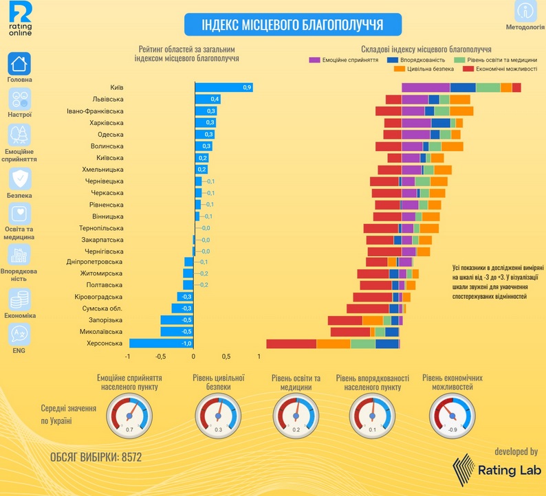 Рейтинг регіонів України за Індексом місцевого благополуччя: Миколаївщина – на передостанньому місці (ІНФОГРАФІКА) 2