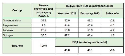 Настрої бізнесу в Україні погіршилися 2