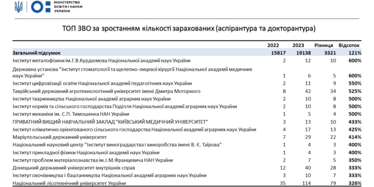 На 21% збільшилася кількість вступників до аспірантури та докторантури у 2023 році, переважно це чоловіки