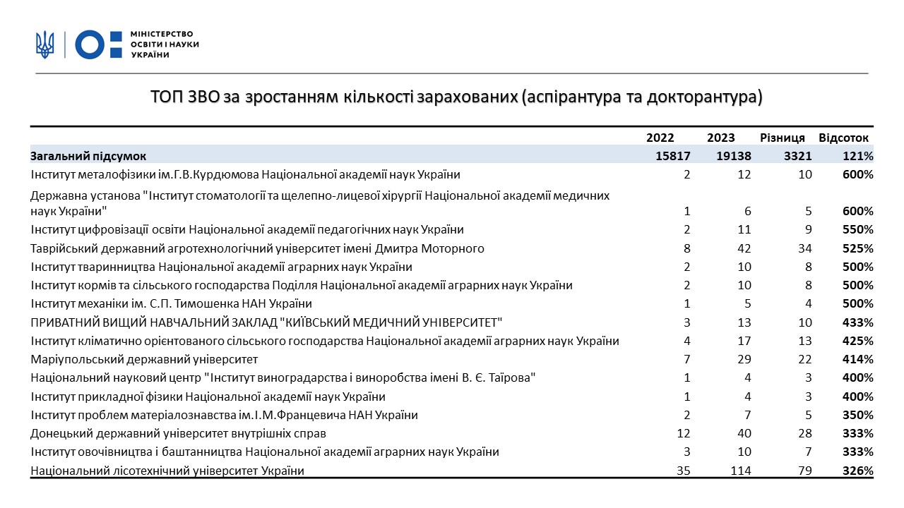 На 21% збільшилася кількість вступників до аспірантури та докторантури у 2023 році, переважно це чоловіки