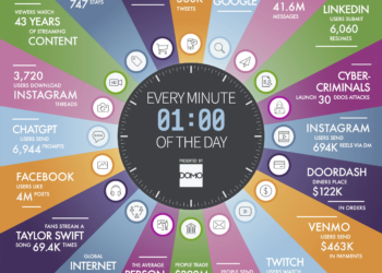 Аналітики підрахували, скільки даних генерував інтернет за одну хвилину в 2023 році