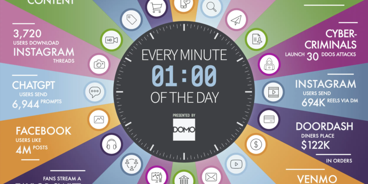 Аналітики підрахували, скільки даних генерував інтернет за одну хвилину в 2023 році
