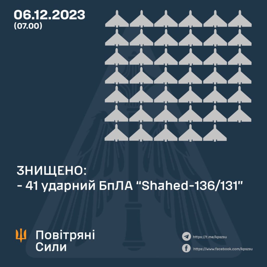 Ворог вночі атакував Україну 48 безпілотниками типу «Shahed», ЗСУ збили 41 1