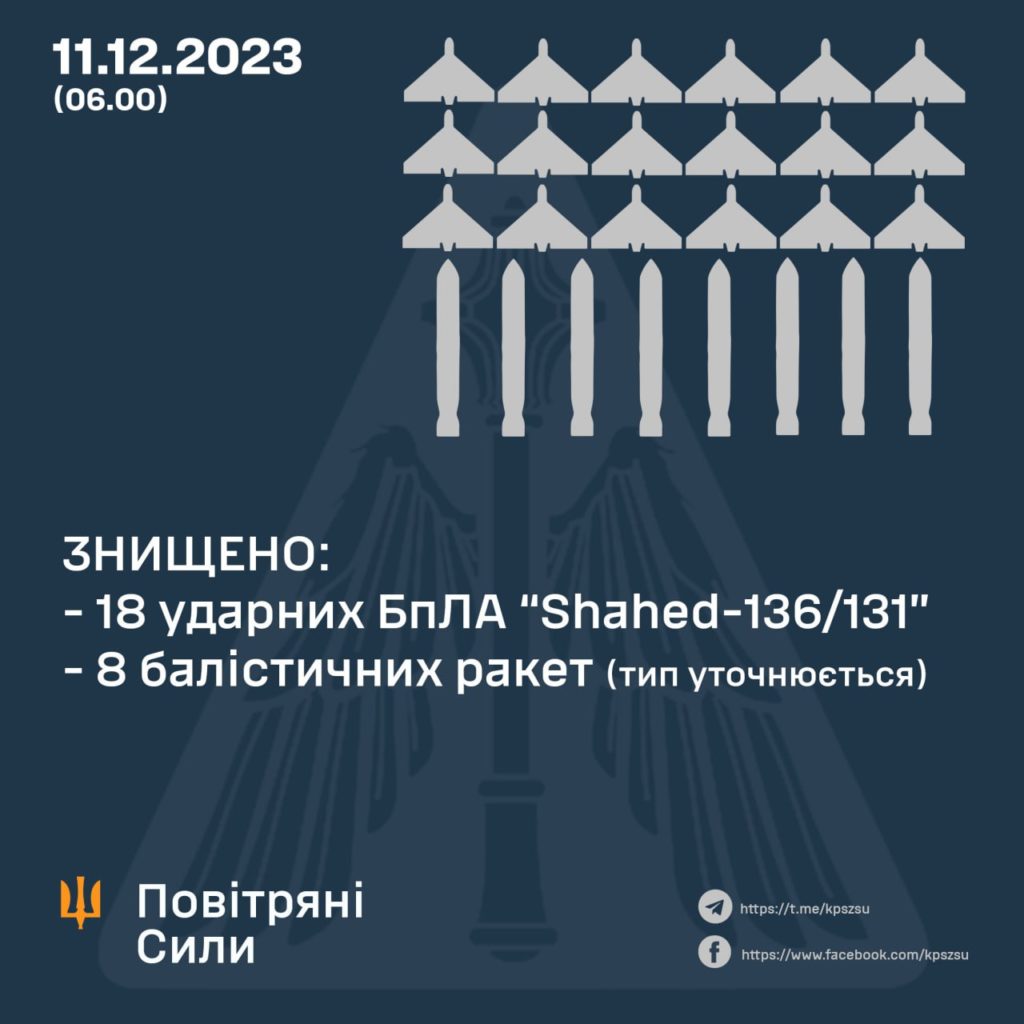 Вночі ЗСУ знищили 18 "шахедів" і 8 балістичних ракет. Більшість дронів - на Миколаївщині 2