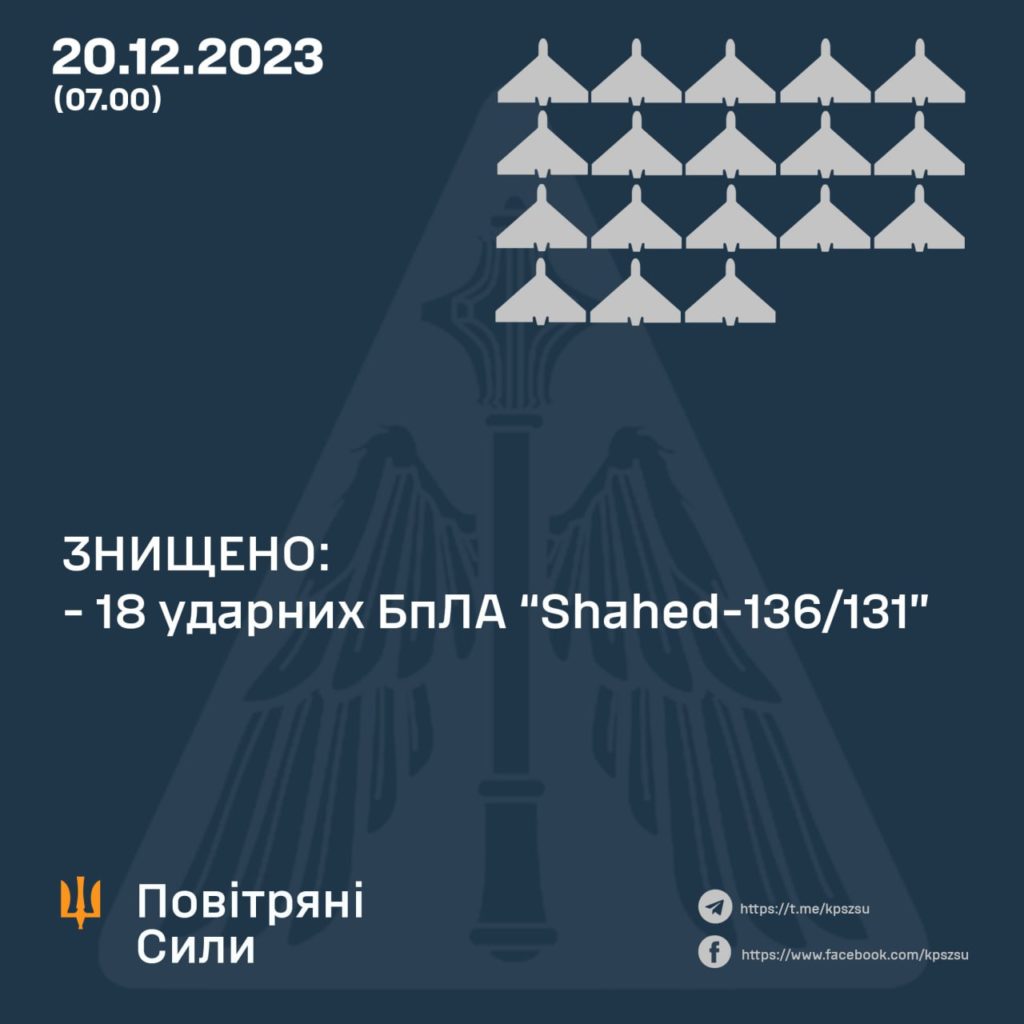 Вночі ворог атакував Україну 19 БпЛА. Збито 18. По Харкову вдарили з С-300 2