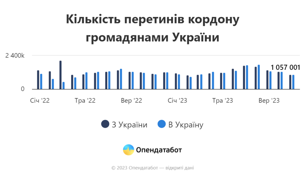 З початку 2023 року за кордон виїхало на 142 тисячі більше українців, ніж повернулось додому (ІНФОГРАФІКА) 2