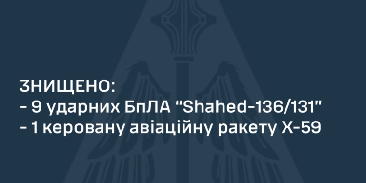 Вдень захисники неба знищили 9 із 10 ворожих «Шахедів» і ракету Х-59