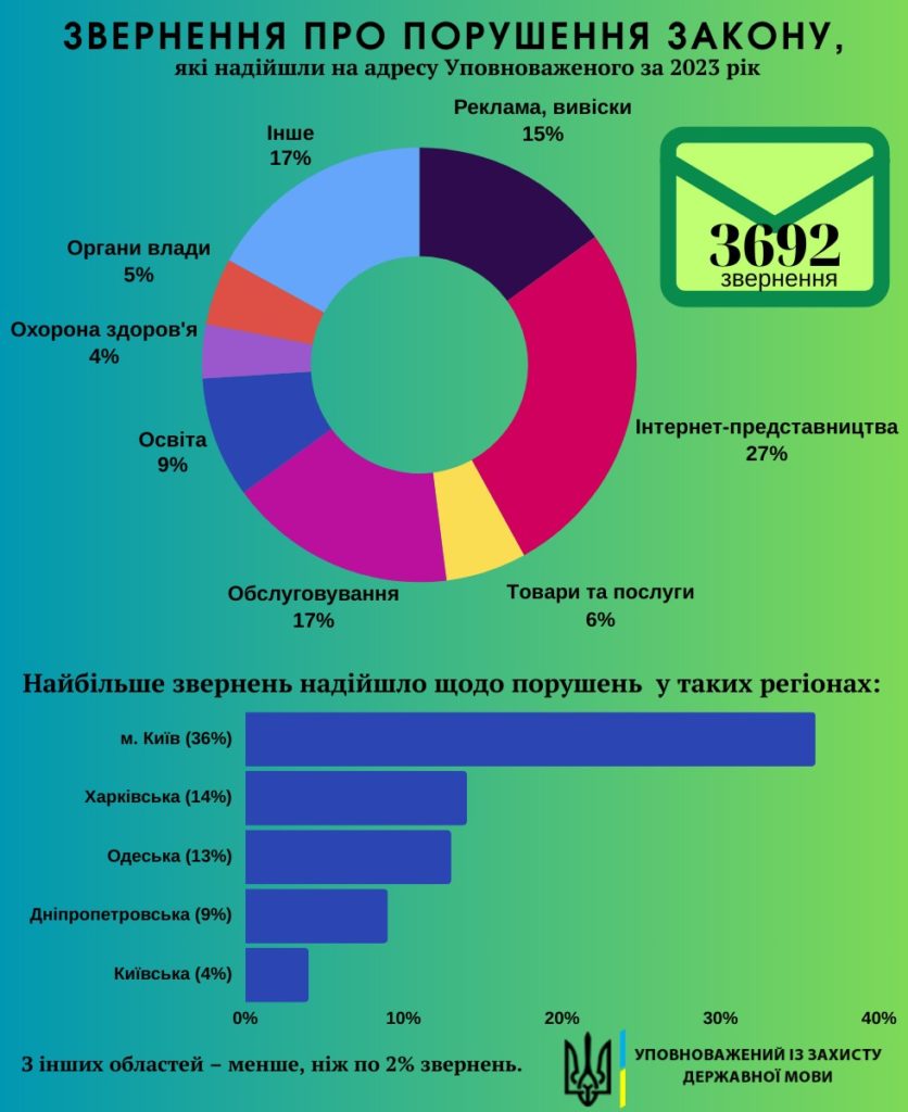 У 2023 році мовний омбудсман отримав лише 53 скарги з Миколаївщини на порушення мовного законодавства 1