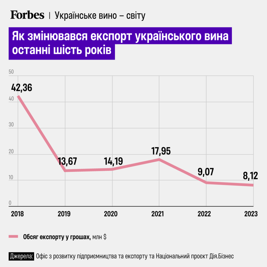 Війна дала шанс нашим виноробам - українські вина експортуються в 49 країн 1