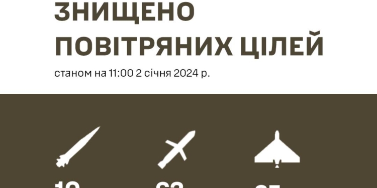 10 «Кинджалів», 62 крилаті ракети, 35 «Шахедів» – Залужний назвав кількість збитого сьогодні