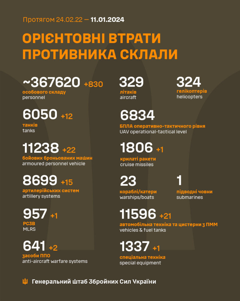 За добу Сили оборони України ліквідували ще 830 окупантів, загалом з початку вторгнення – понад 367 тисяч. Повні втрати ворога 2