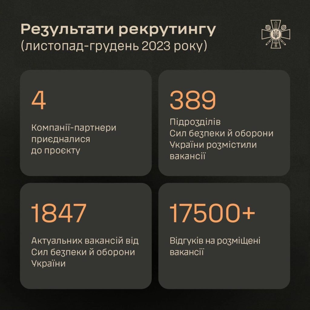 По дев'ять відгуків на вакансію. Міноборони озвучило перші підсумки рекрутингу до Сил оборони 2