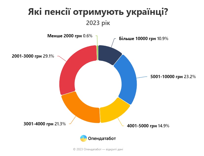 Менше 4000 грн отримує кожен другий пенсіонер в Україні. Яка середня пенсія на Миколаївщині? (ІНФОГРАФІКА) 2