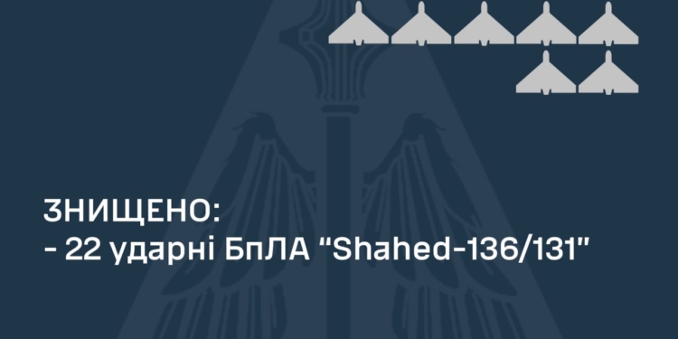Сили оборони знищили 22 із 33 «Шахедів», запущених росіянами вночі по мирним населеним пунктам на півдні і півночі України