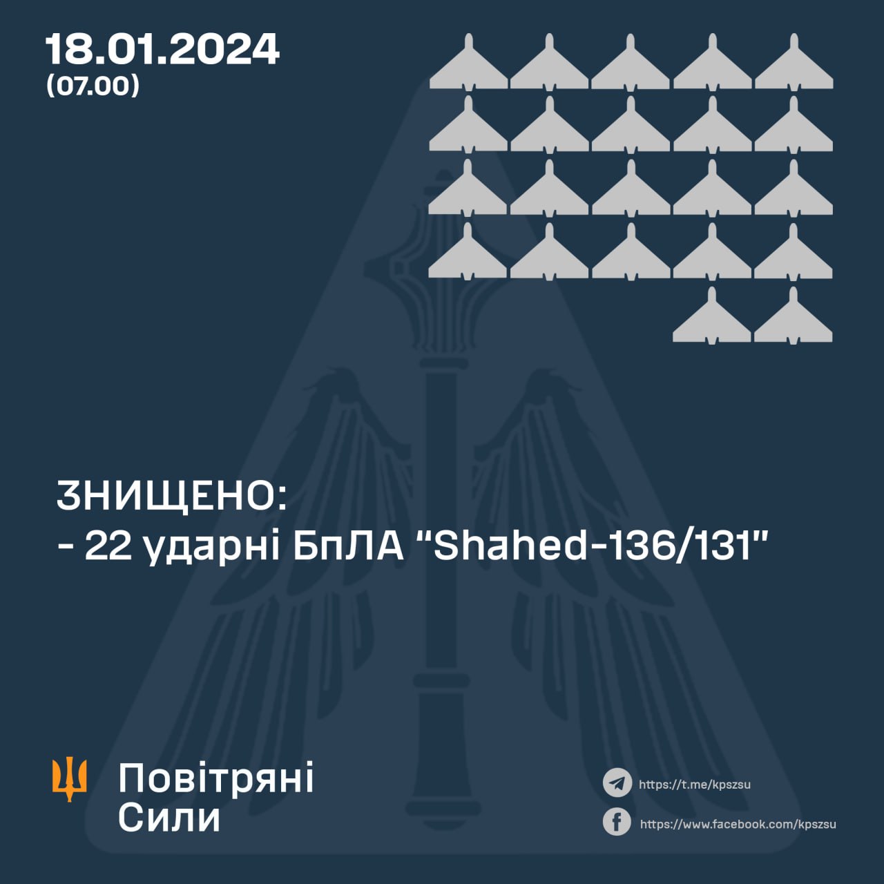 Сили оборони знищили 22 із 33 «Шахедів», запущених росіянами вночі по мирним населеним пунктам на півдні і півночі України