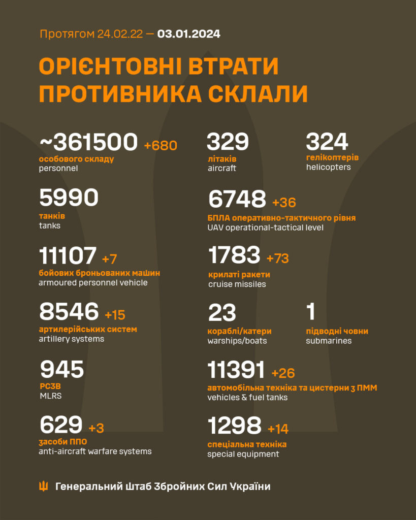 В Україні ліквідовано ще 680 окупантів, загалом – 361,5 тисяч. Повні втрати ворога 2