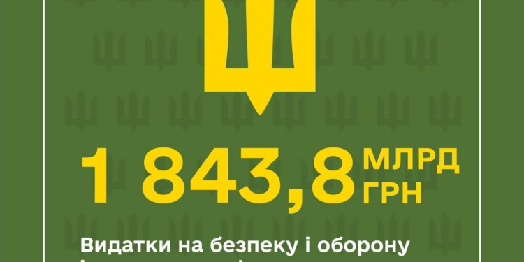 Минулого року з загального фонду держбюджету на сектор безпеки і оборони було виділено понад 1,8 трлн.грн.