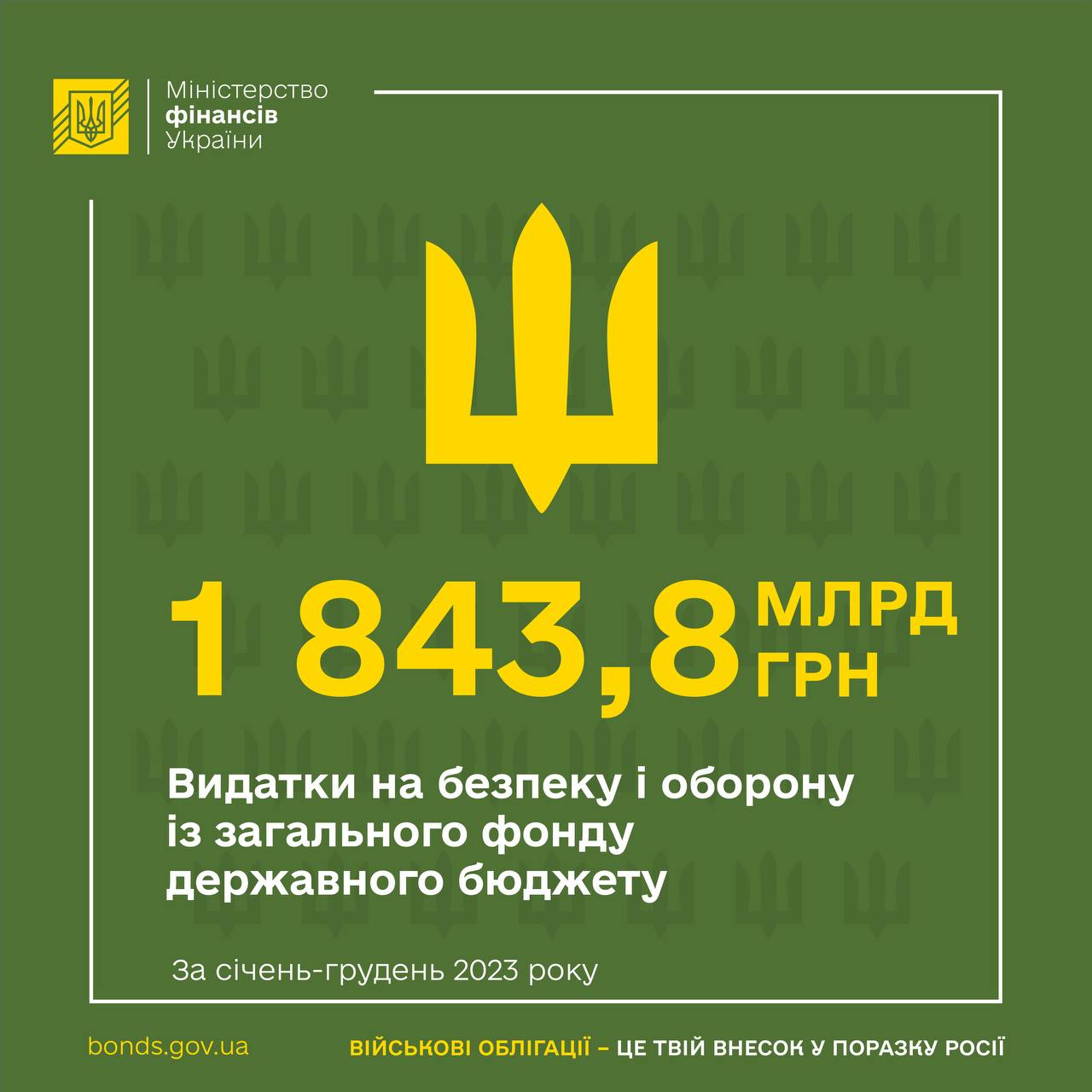 Минулого року з загального фонду держбюджету на сектор безпеки і оборони було виділено понад 1,8 трлн.грн.