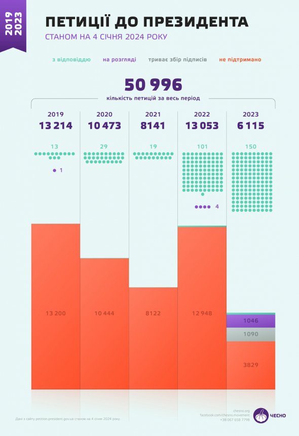 Протягом року Зеленський відповів на 150 петицій. А скільки було? (ІНФОГРАФІКА) 2