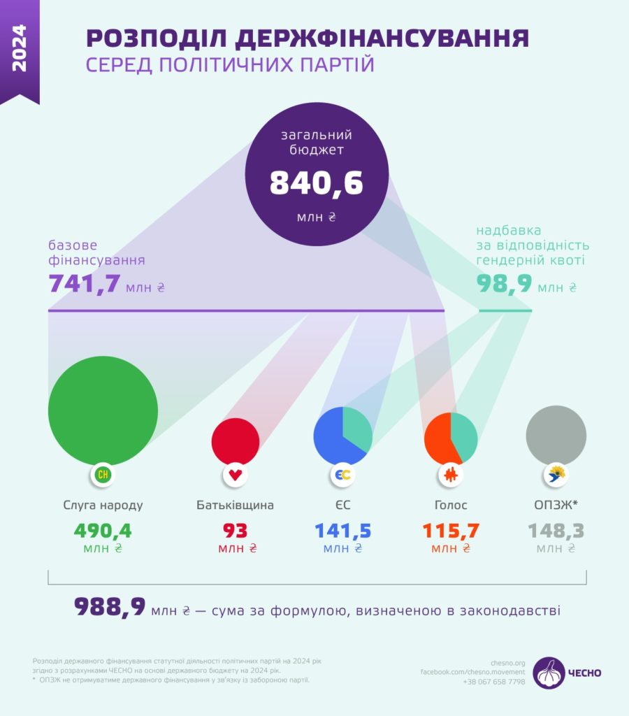 НАЗК відновило держфінансування партії “Голос” 2