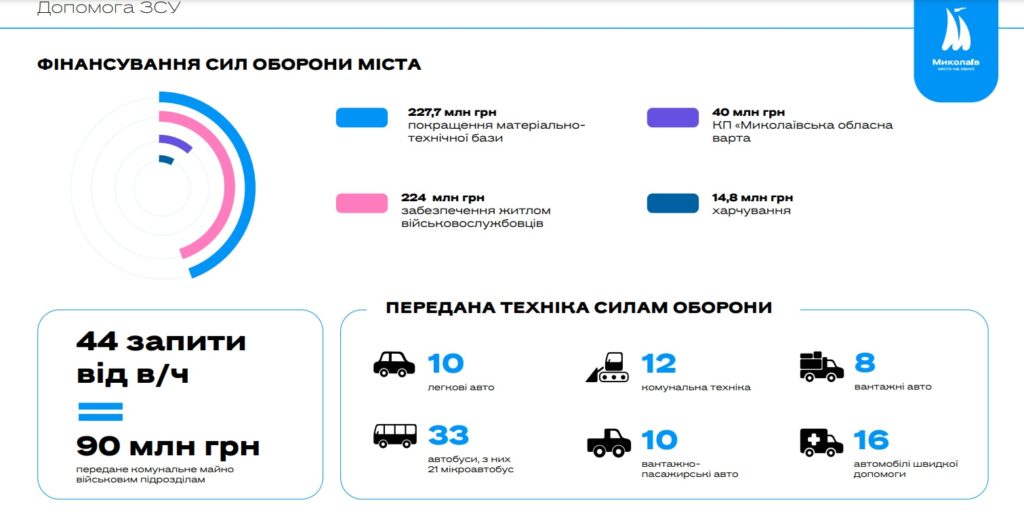 Як влада Миколаєва допомагала Силам оборони 2023 року – в цифрах (ІНФОГРАФІКА) 1