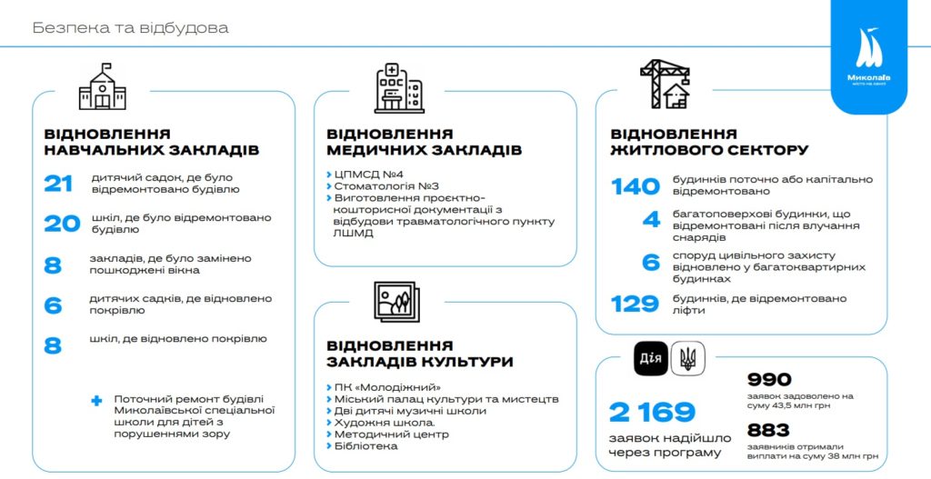 Миколаїв у 2023 році в цифрах: скільки соціальних закладів і житлової забудови відновлено, і що з укриттями (ІНФОГРАФІКА) 2