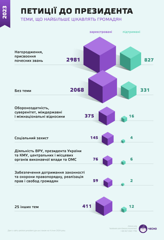 Протягом року Зеленський відповів на 150 петицій. А скільки було? (ІНФОГРАФІКА) 4