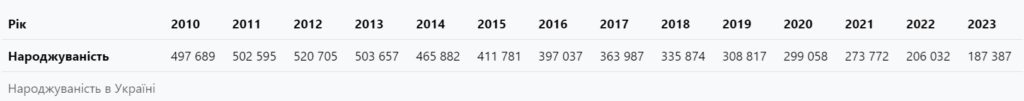 На Миколаївщині 2023 року народилось на 5% дітей більше, ніж 2022-го. А як з цим в інших регіонах? (ІНФОГРАФІКА) 2