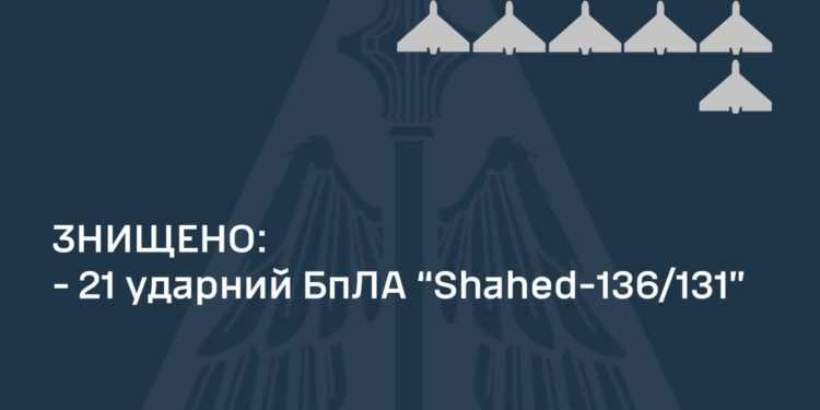 Сьогодні вночі наші захисники неба збили над Україною 21 із 29 ворожих дронів
