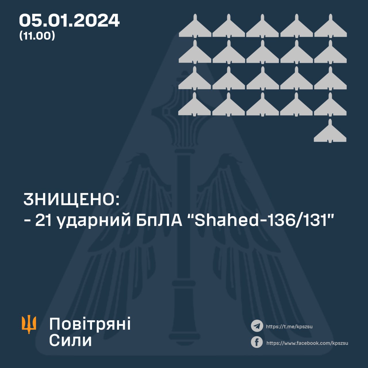 Сьогодні вночі наші захисники неба збили над Україною 21 із 29 ворожих дронів