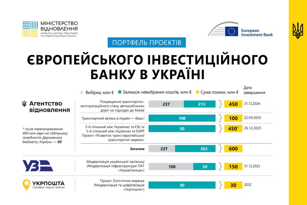 З початку повномасштабного вторгнення ЄІБ надав Україні кредитів на €1,7 млрд. (ІНФОГРАФІКА) 4