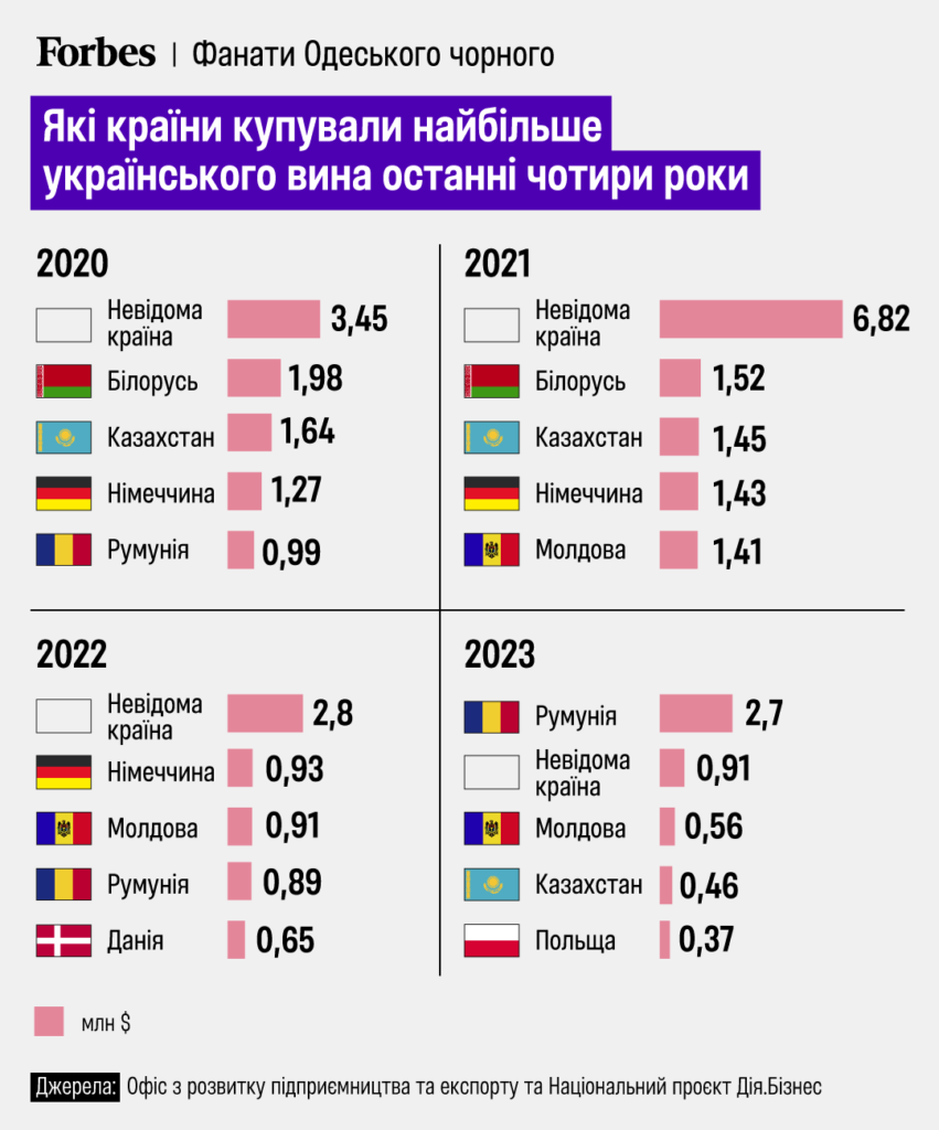 Війна дала шанс нашим виноробам - українські вина експортуються в 49 країн 3