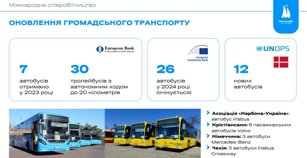 У 2023 році Миколаїв підписав Угоди про партнерство з 4 містами Європи, цього року планується з трьома (ІНФОГРАФІКА) 6