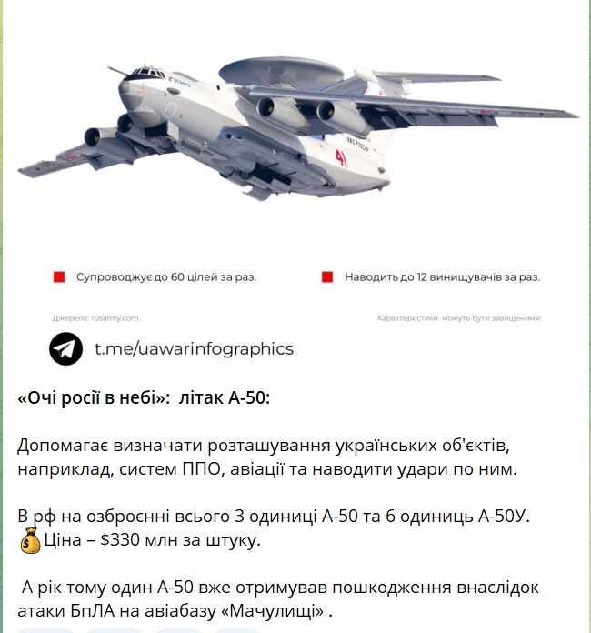 ЗСУ збили літак управління А-50 і підбили ІЛ-22М 6