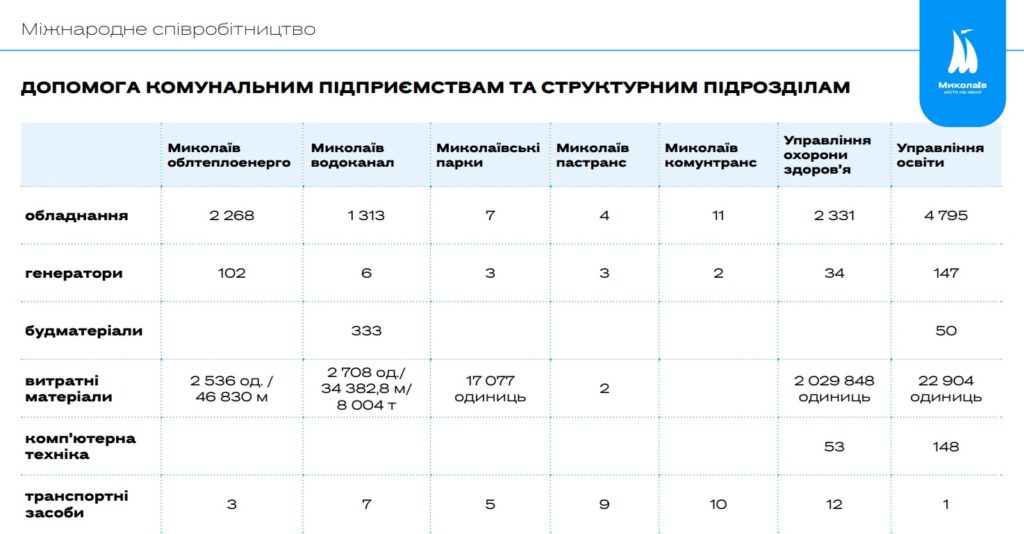 У 2023 році Миколаїв підписав Угоди про партнерство з 4 містами Європи, цього року планується з трьома (ІНФОГРАФІКА) 8